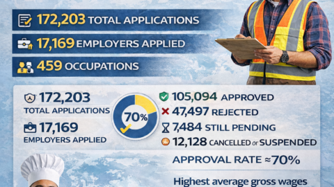 Stopa odobravanja oko 70 %: Više od 172 tisuće zahtjeva za rad stranih radnika u 2025. godini