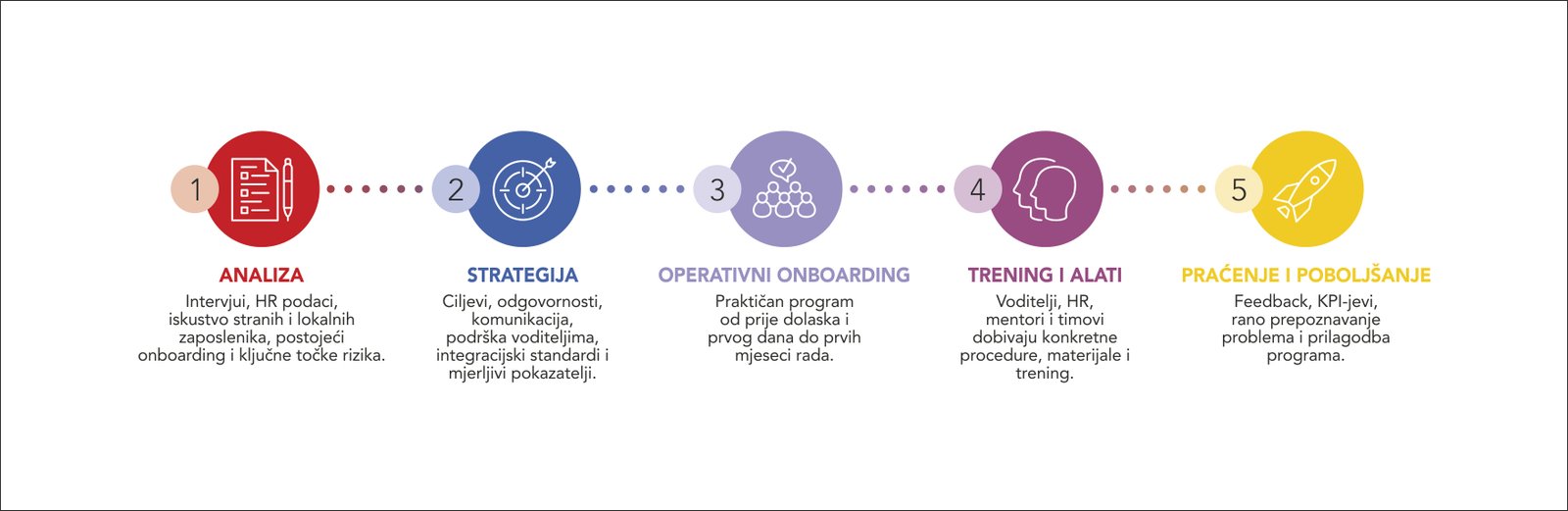Koraci integracije stranih radnika: analiza, strategija, onboarding, trening i praćenje
