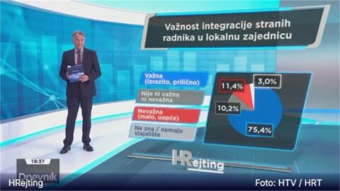 HRejting: Većina građana smatra da su strani radnici potrebni Hrvatskoj, ali uz oprez prema utjecaju na tržište rada