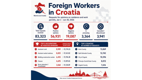 HZZ: U prvih šest mjeseci 2026. zaprimljena 83.323 zahtjeva za mišljenje za boravak i rad stranih radnika