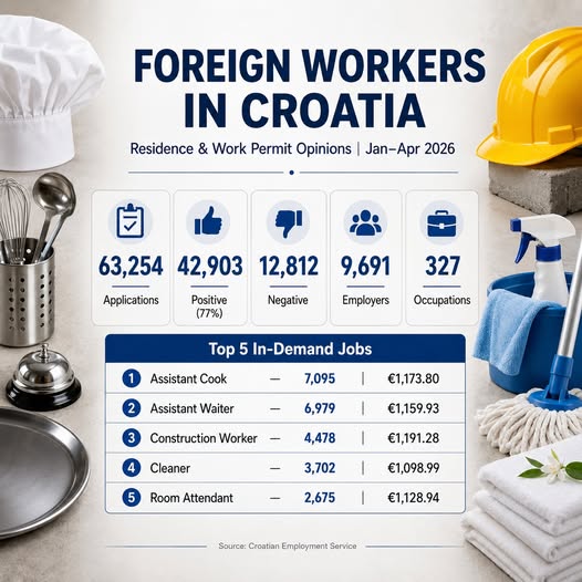 Strani radnici i hrvatsko tržište rada: HZZ objavio nove podatke za 2026. Statistika HZZ-a o mišljenjima za dozvole za boravak i rad stranih radnika u Hrvatskoj od siječnja do travnja 2026.