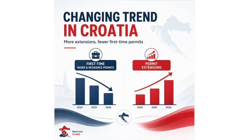 U Hrvatskoj se mijenja struktura izdanih dozvola za boravak i rad Promjena strukture dozvola za boravak i rad u Hrvatskoj